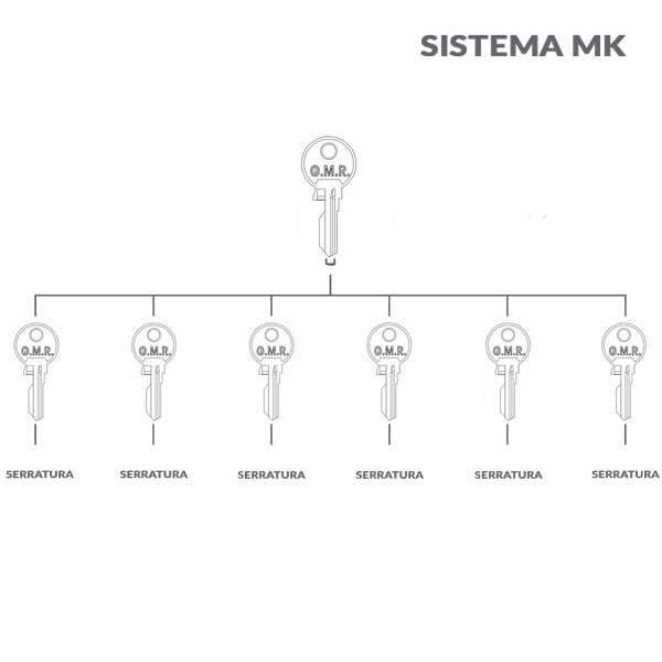 Locks-MK-OMR Master key locks